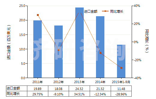 2011-2015年9月中國多聚甲醛(HS29126000)進(jìn)口總額及增速統(tǒng)計(jì)